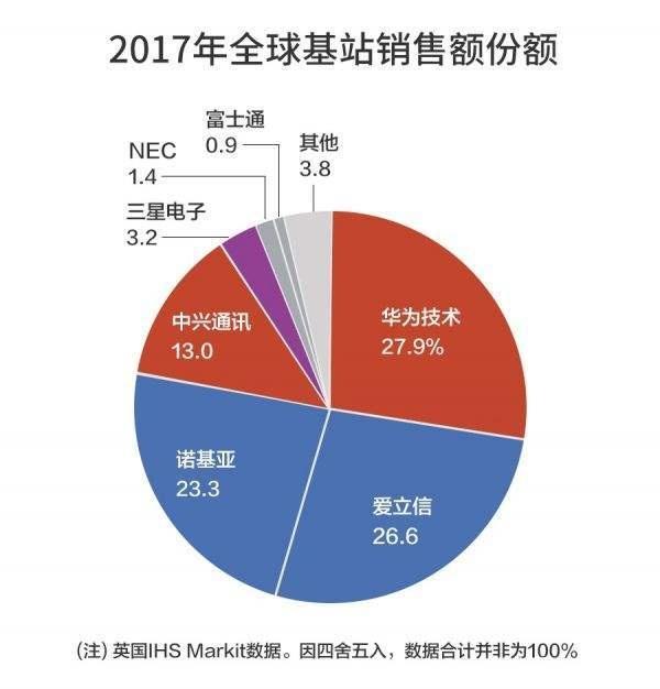 25個(gè)5G合同背后的華為市場與研發(fā)雙輪驅(qū)動(dòng)