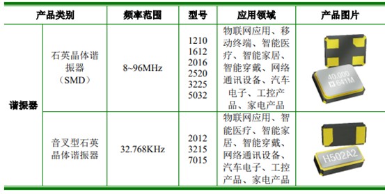 鴻星科技滬主板IPO獲受理 富士康加持，募資12.14億元加碼石英晶振與通信設(shè)備業(yè)務(wù)